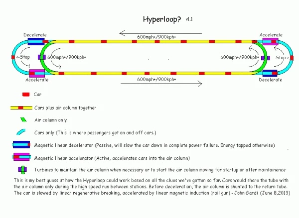 John Gardi's Hyperloop sketch is descrobed by Musk as "the closest I've seen anyone guess so far"
