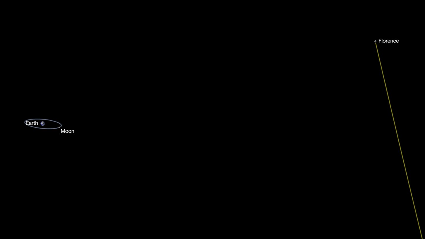 Florence will fly past Earth at a distance of 7 million km (4.4 million miles), or 18 times the distance between Earth and the Moon