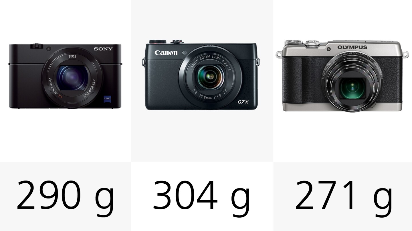 The Canon Powershot G7 X is the heaviest camera in our line-up