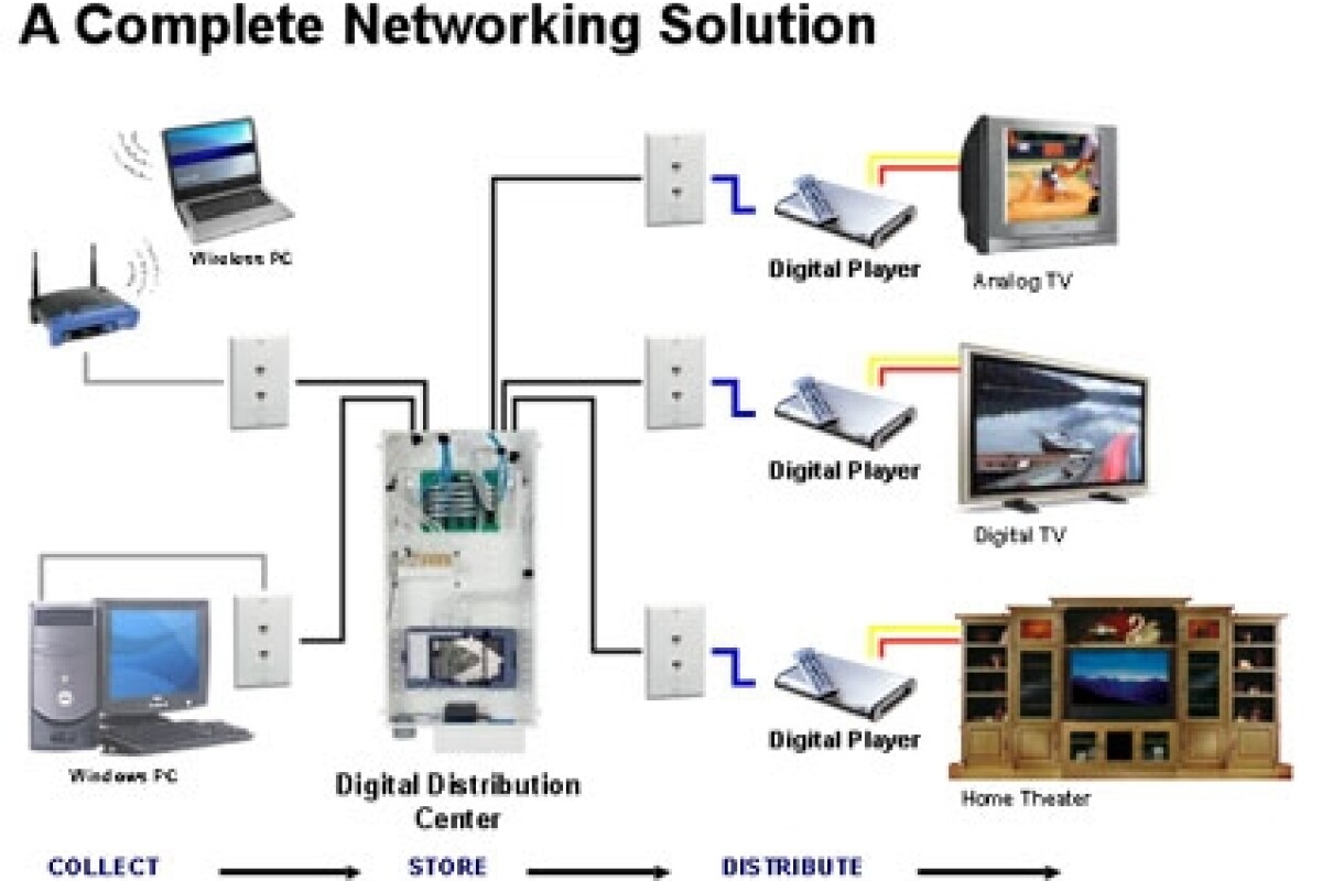 New generation digital Home Networking Solution