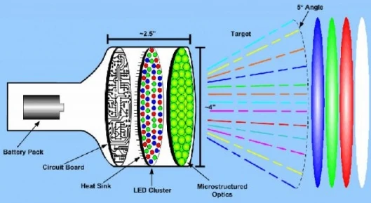 An animated cross section shows how red, green, and blue LEDs are focused through an optical plate (Source: www.homelandsecurity.org)
