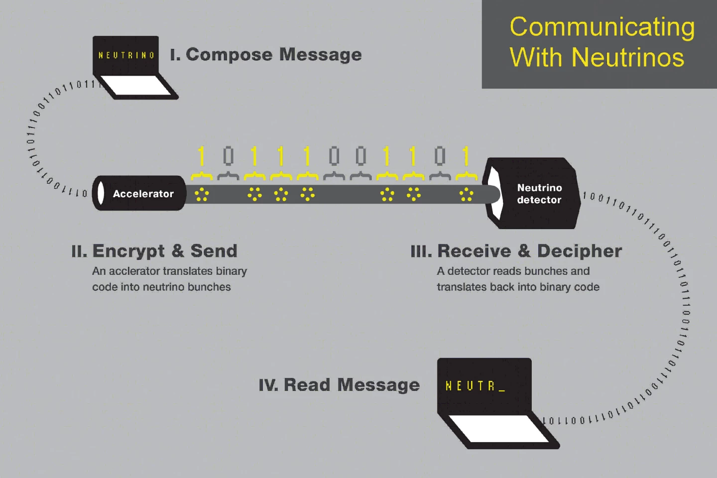Communicating with neutrinos (Image: Rochester University)