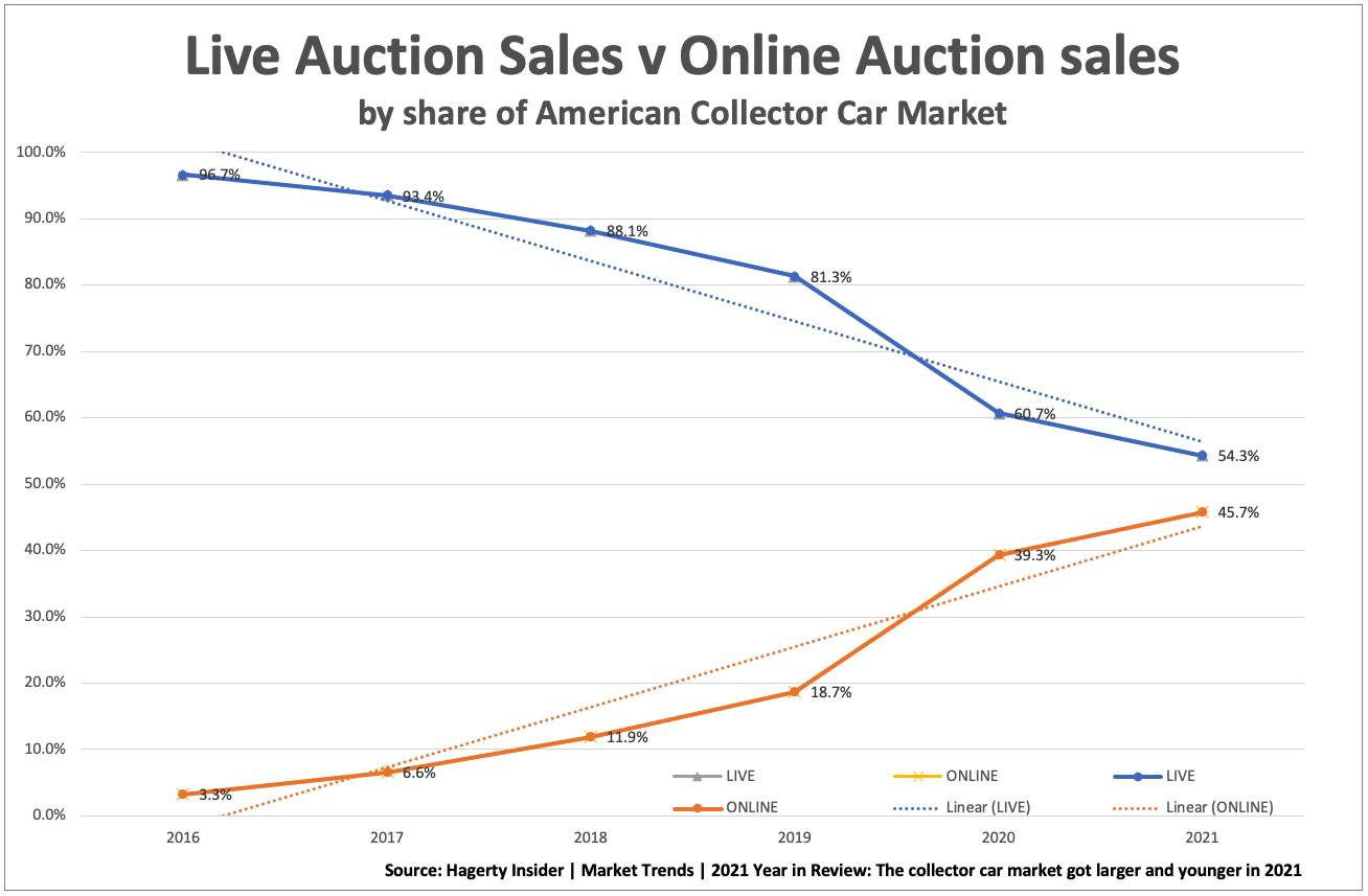 This chart reworks some data that was first published on Hagerty Insider's Market Trends section in an article written by John Wiley published 31 December 2021 and entitled 2021 Year in Review: The collector car market got larger and younger in 2021 The two trend lines are crossing around about … NOW. This has significant ramifications for the Collector Car Marketplace.