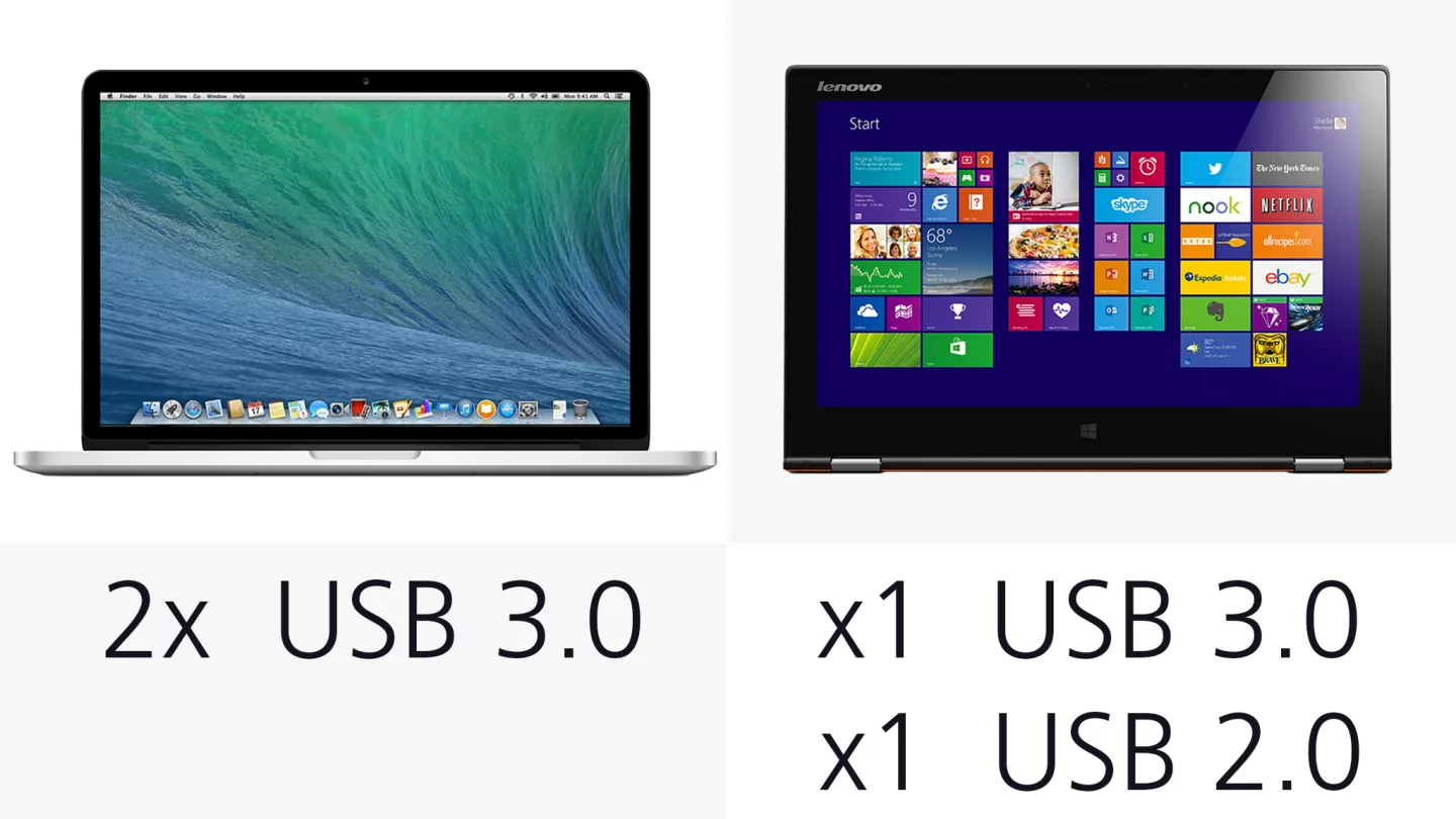 Both have two USB ports, but both of the MacBooks' use the faster USB 3.0 standard