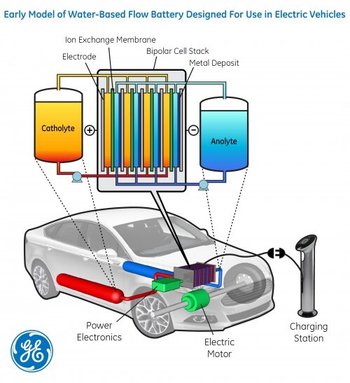 An illustration of the flow battery system being researched by GM and Berkeley
