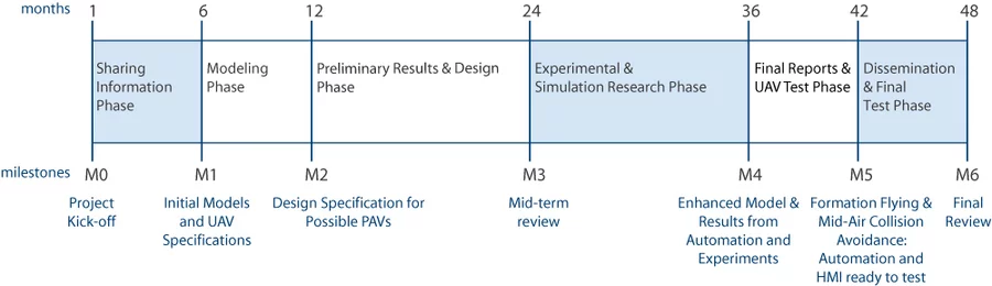 myCopter project milestones (Image from myCopter)