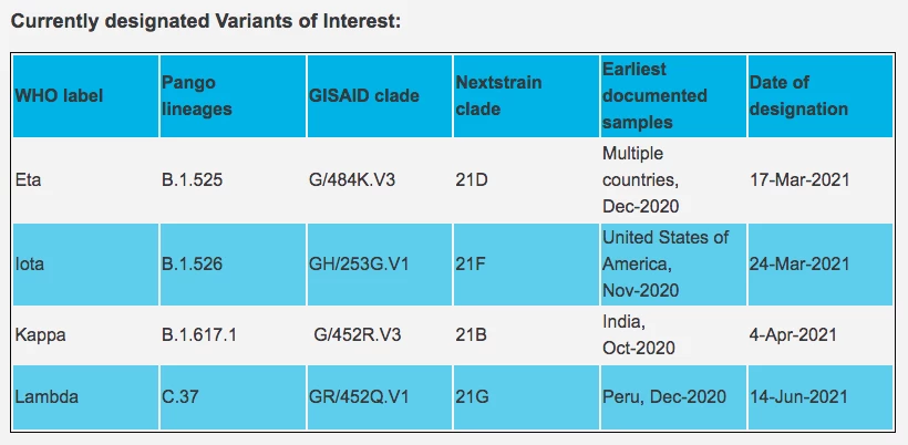 The current list of SARS-CoV-2 variants designated Variants of Interest