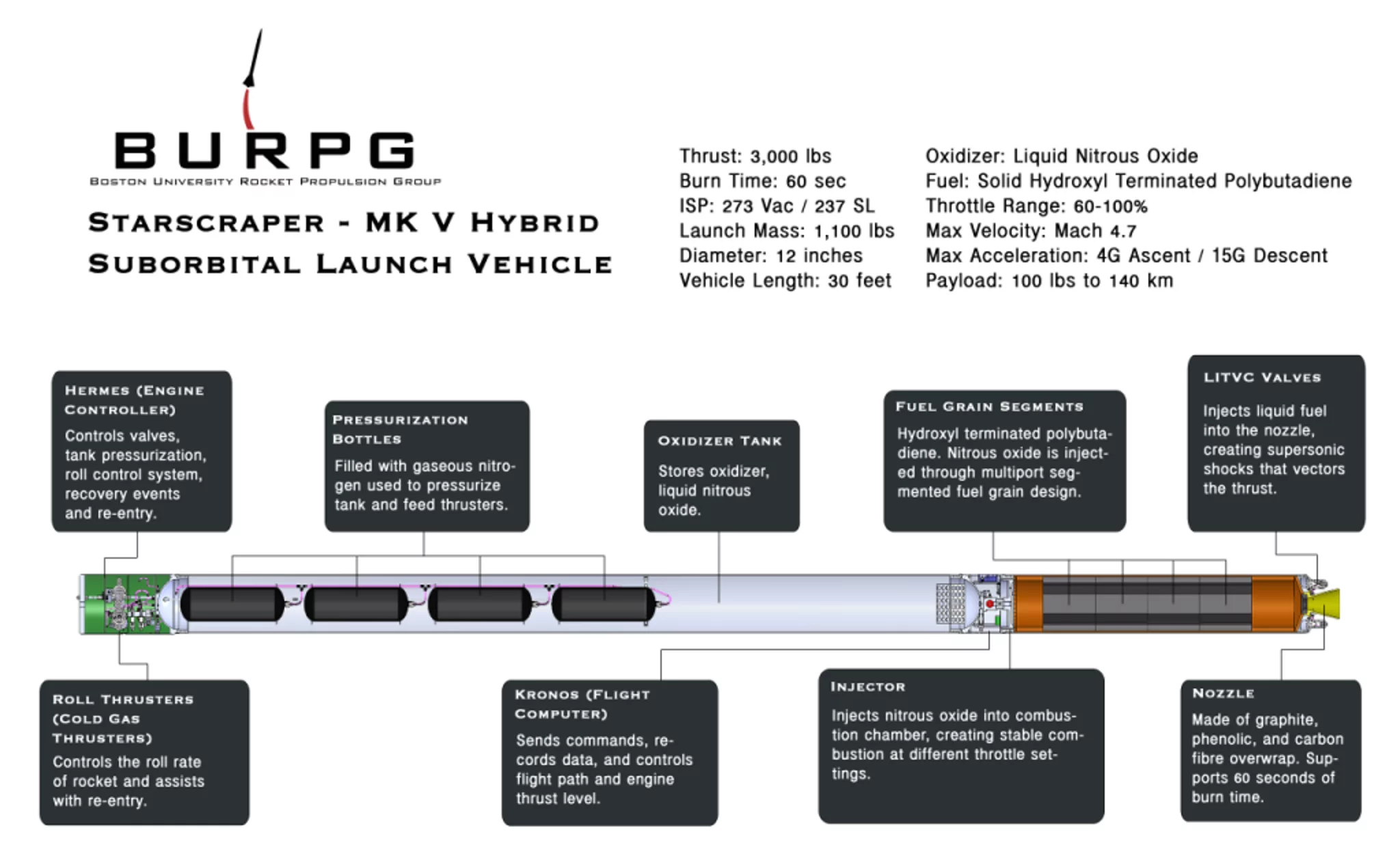 Starscraper infographic