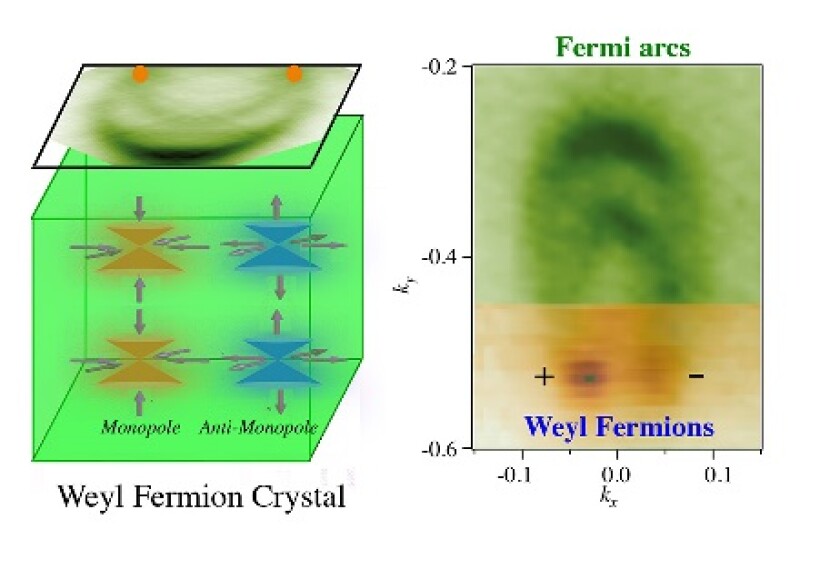 A detector image signals the existence of Weyl fermions. The positive and negative signs denote whether the particle's spin is in the same direction as its motion