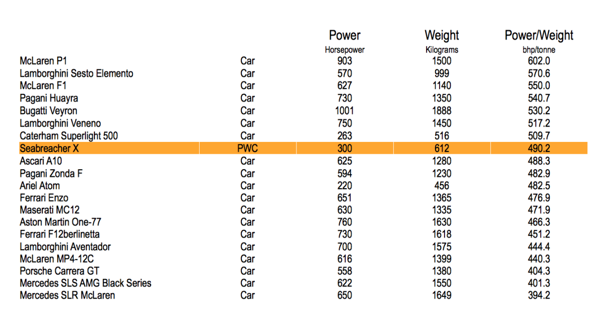 Sportscar power-to-weight ratio comparison