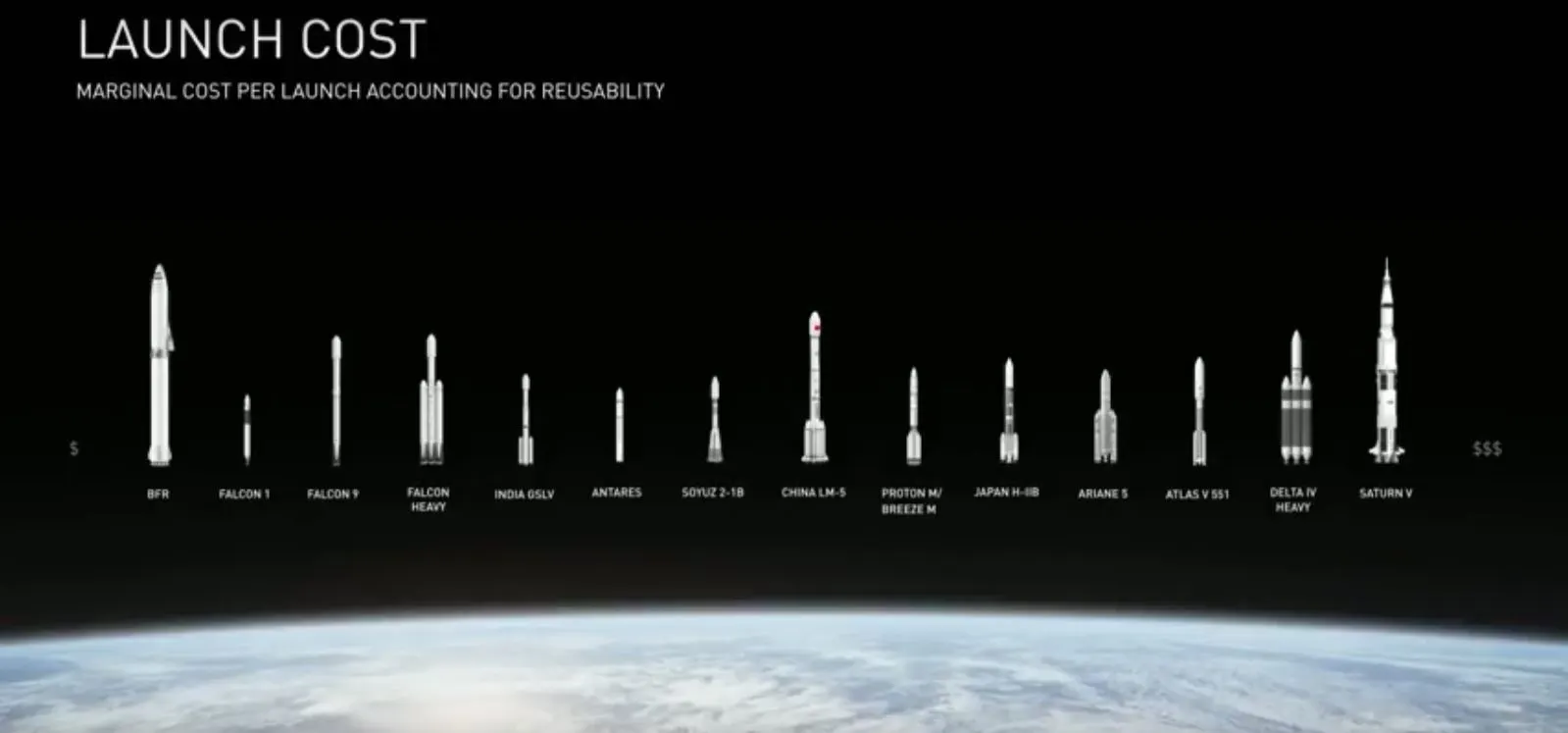 Flight cost of BFR compared to other boosters