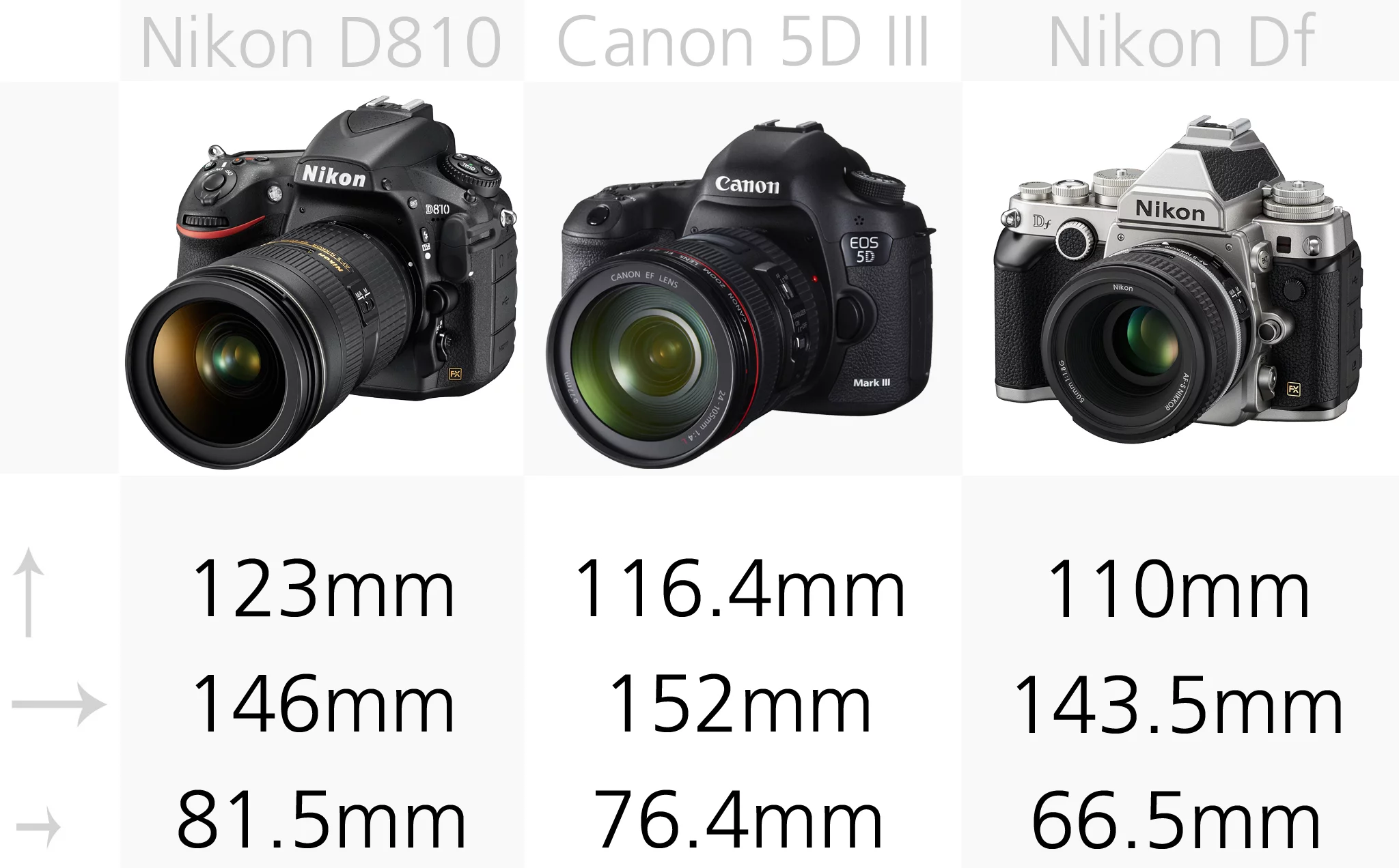 The Canon 5D M3 and Nikon D810 are the largest of our full frame DSLRs, while the retro-styled Nikon Df is the smallest