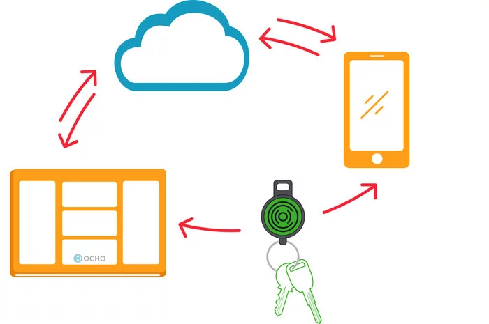 Data is sent to a cloud server