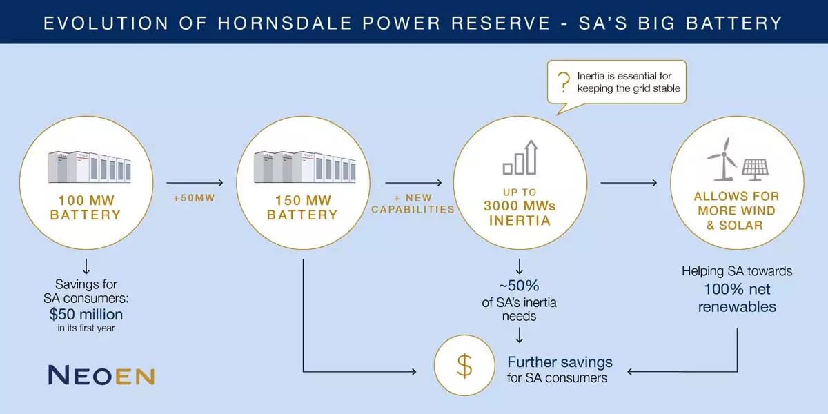 The upgrade will allow the Hornsdale Power Reserve to keep the South Australian power grid stable