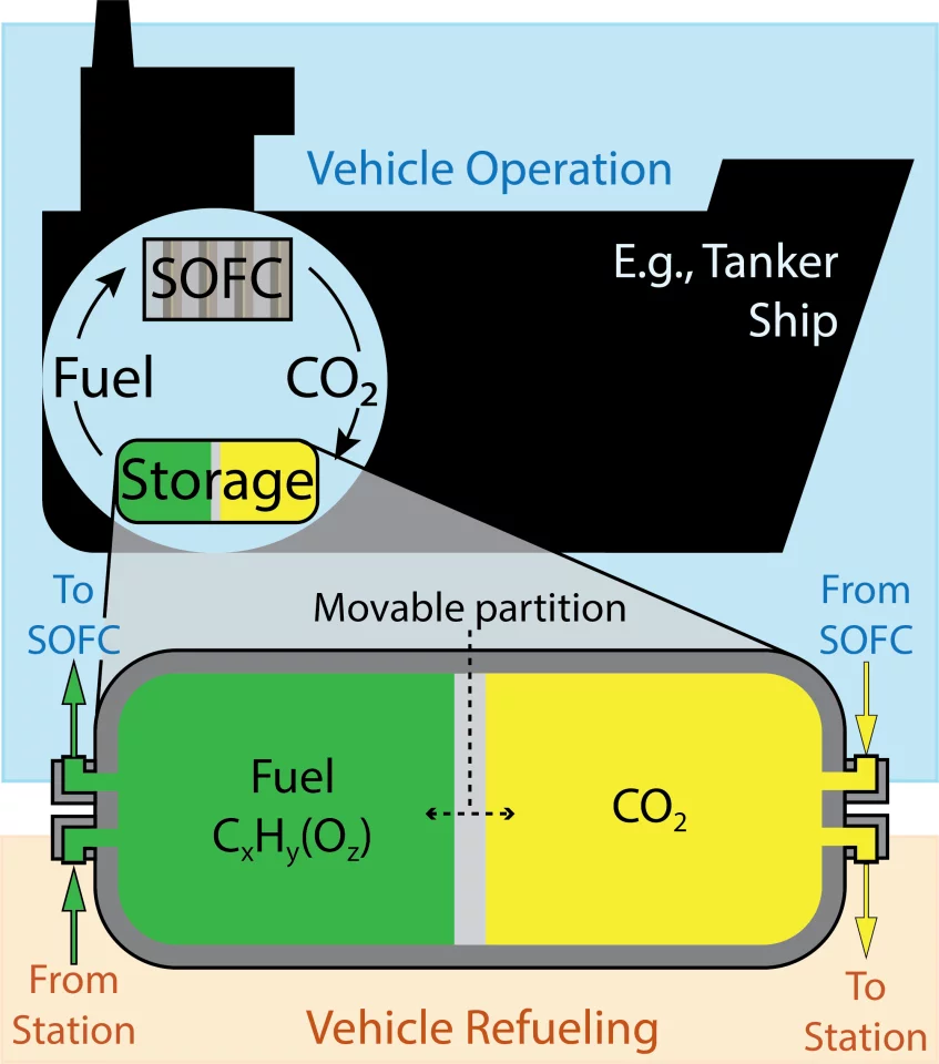 A movable partition in the fuel tank would allow it to accept CO2 as the fuel is spent, compressed to a point where a given volume of fuel would generate only a slightly larger volume of CO2