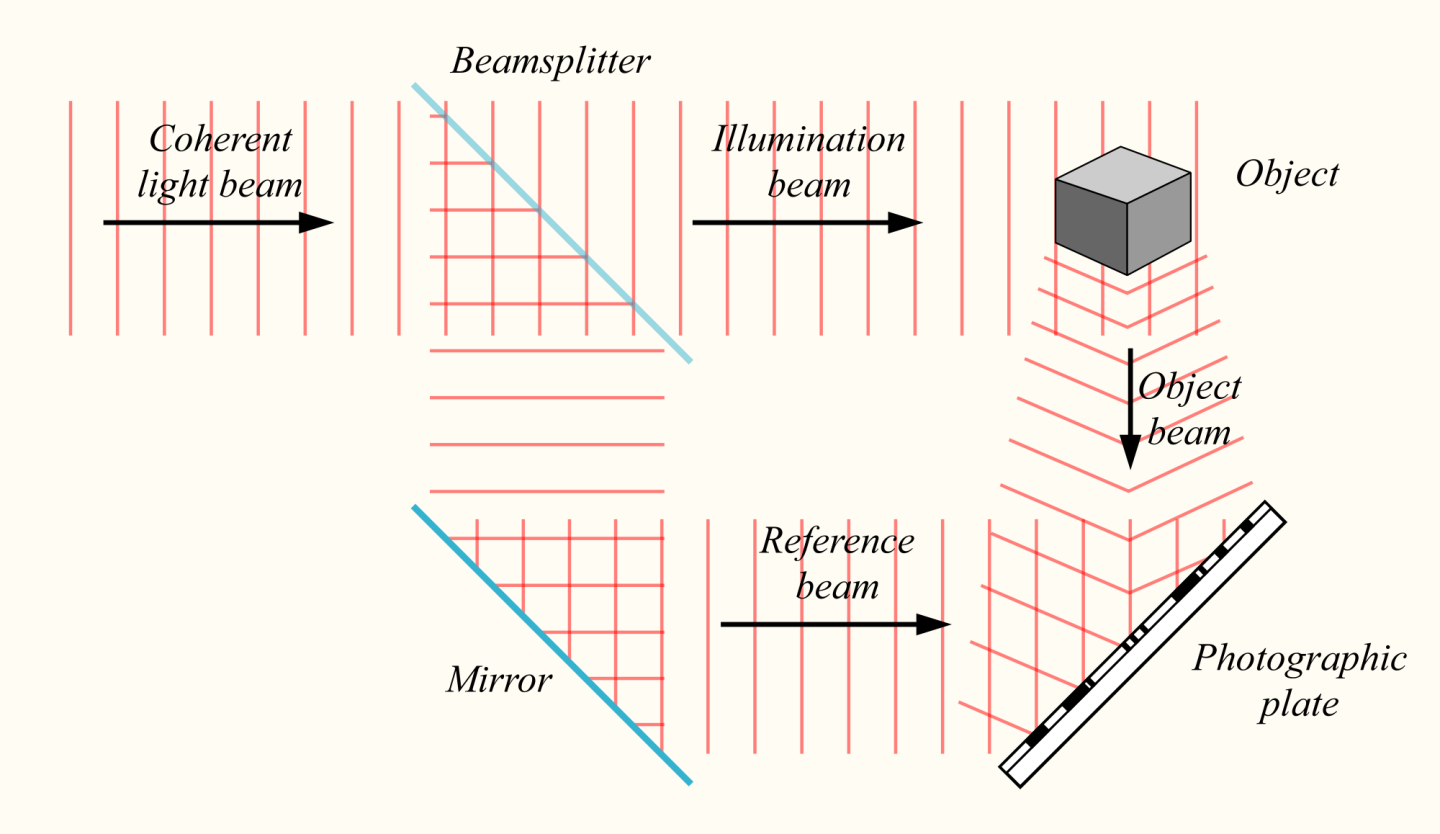 Recording a Hologram: Light generated by a laser is split into two paths. One path is directed onto the object being holographed, and the other onto a sheet of film. The interference pattern between the object beam and the reference beam is the hologram (Image: Bob Mellish via Wikipedia)