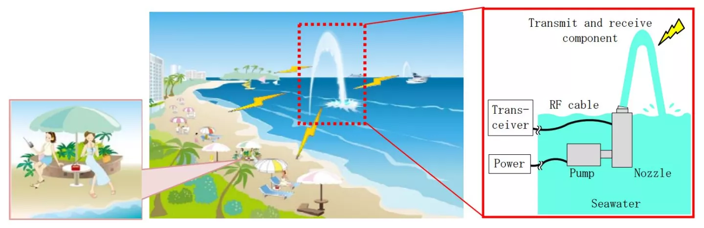 Diagram showing how the SeaAerial works