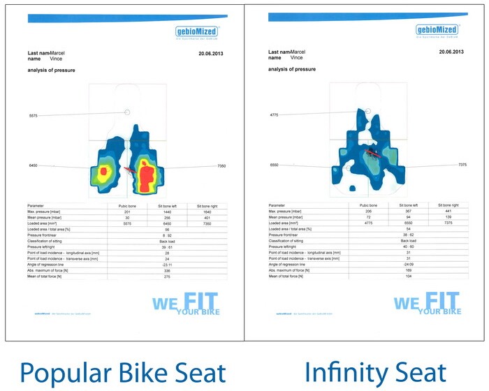 A comparison of pressure points on a conventional saddle and the Infinity Seat
