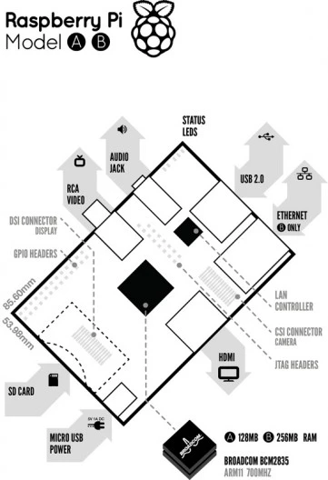Rasberry Pi - Models A and B