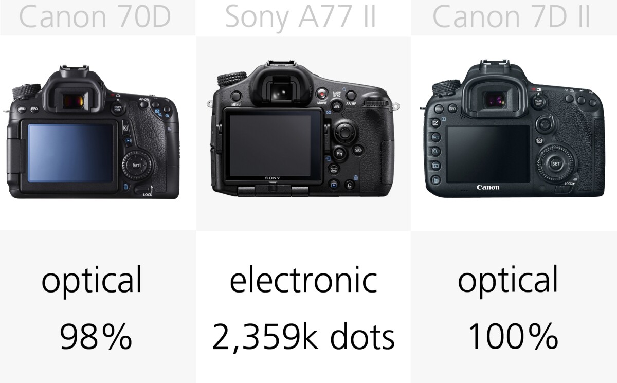 The viewfinder on the Sony A77 II stands out here for the reason that it's electronic