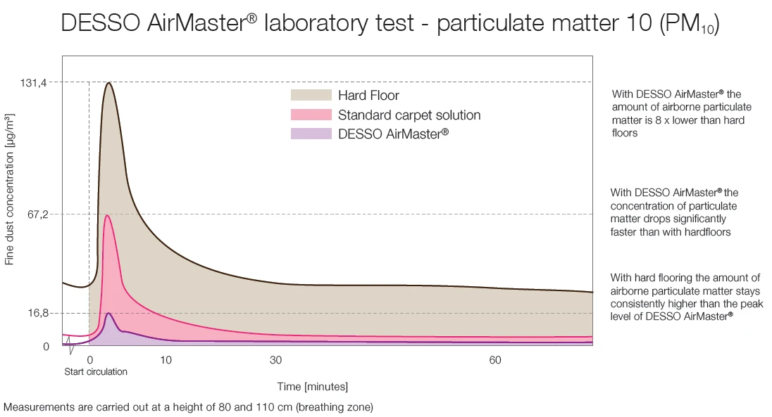 AirMaster outperfroms hard floors and standard carpets in trapping and reatining fine dust particles