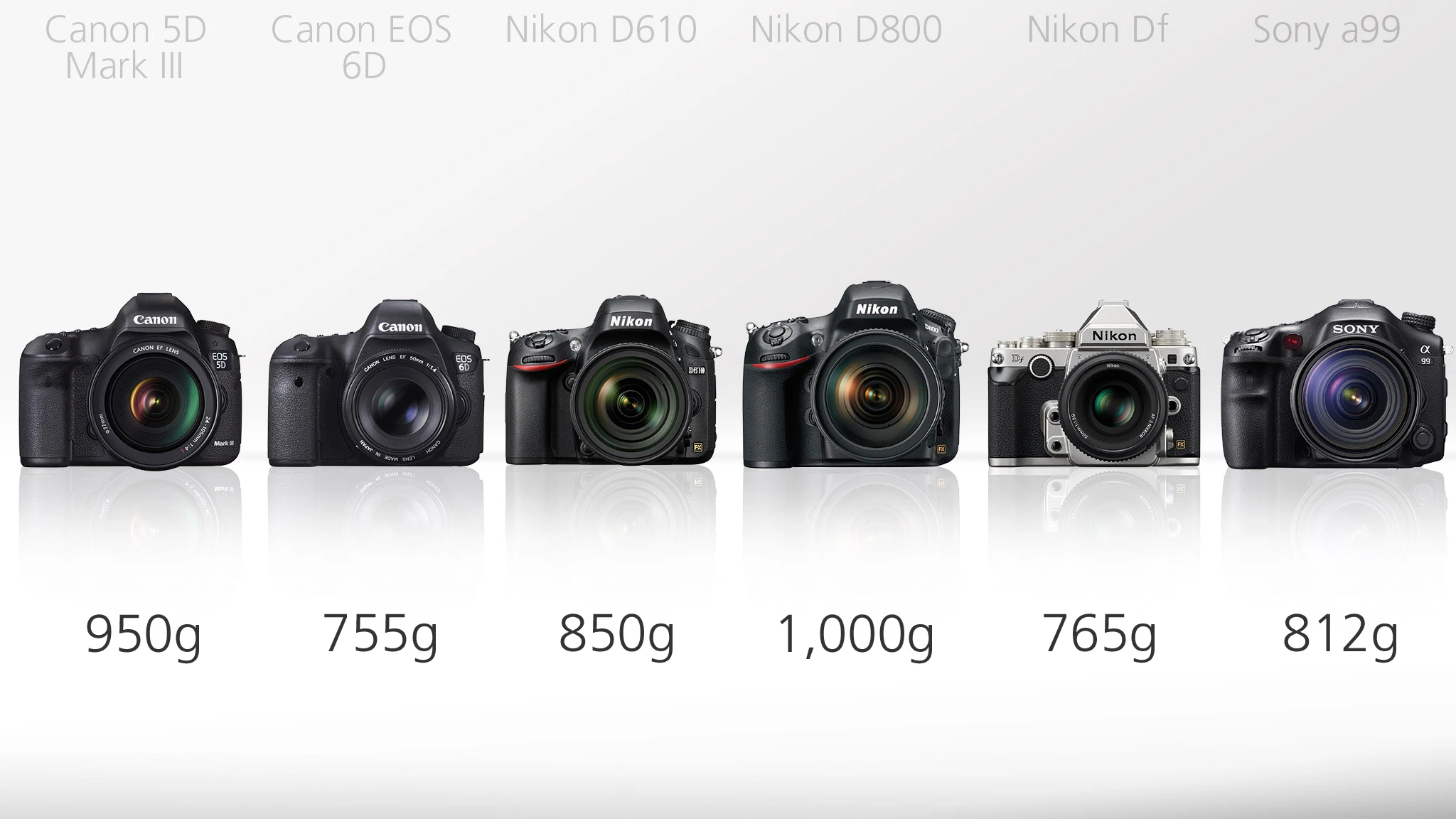 The Canon 6D and the Nikon Df are the lightest of our cameras weighing in at 755 g and 765 g with their respective batteries and memory cards, but without a lens