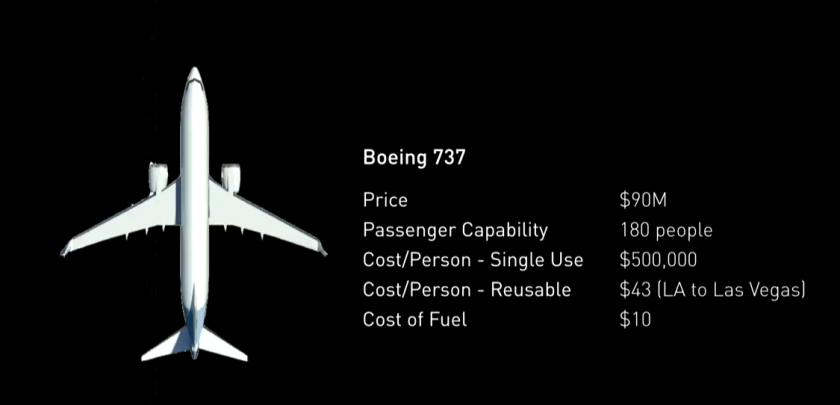 Musk showed this slide to emphasize how important it is to have reusable craft in the space program. If Boeing could only use their 737 one time, the price per ticket would be US$500,000.