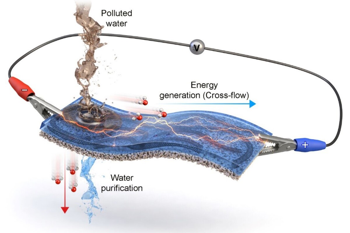 A new advanced membrane can filter sewage or seawater into drinking water – and generate electricity in the process