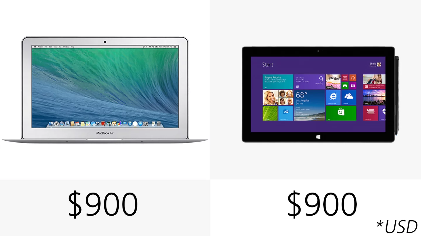 Starting prices are equal, though this doesn't include the Surface's keyboard cover (they start at $120)