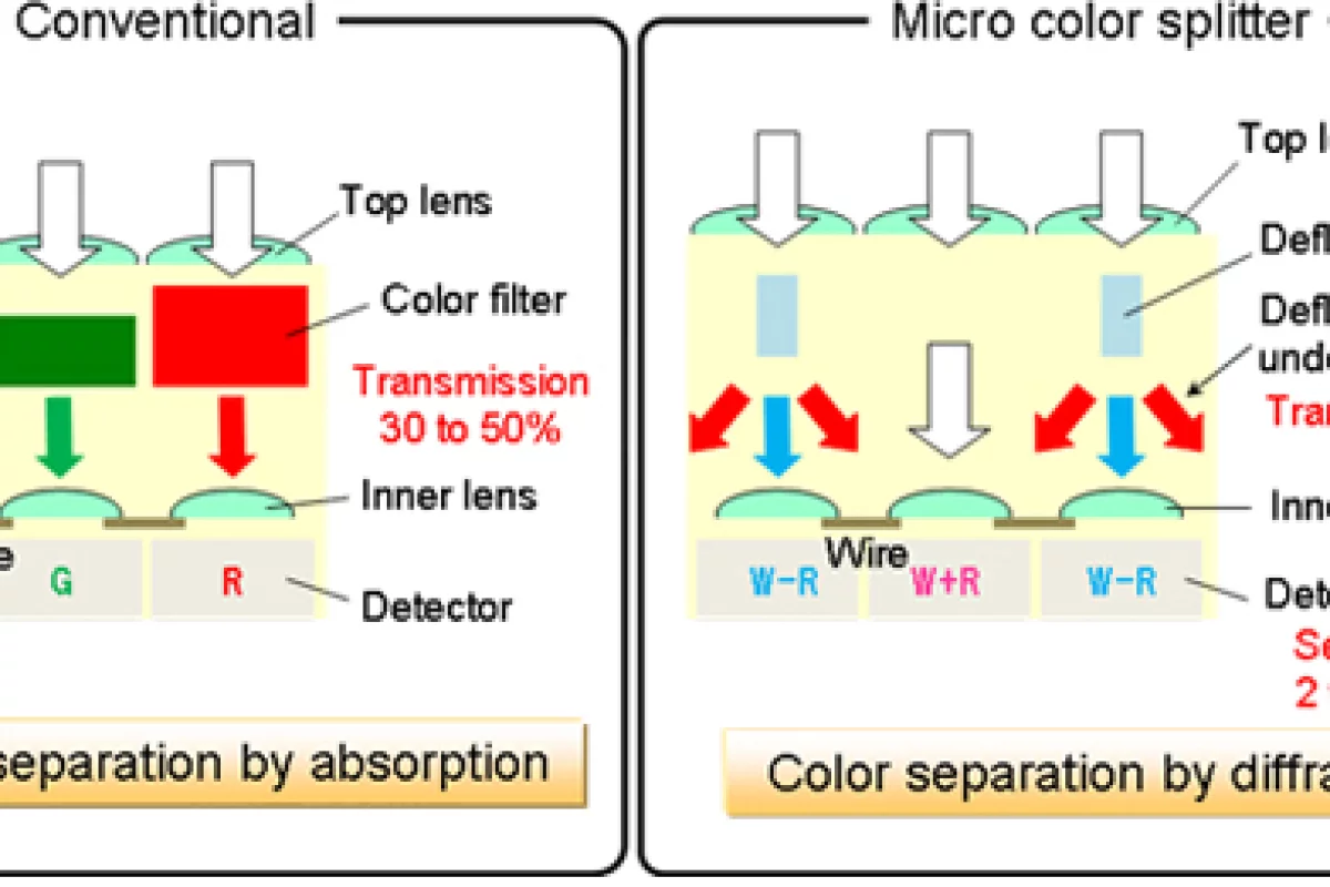 Micro Color Splitters work by separating colors at a microscopic scale using diffraction, rather than filtration