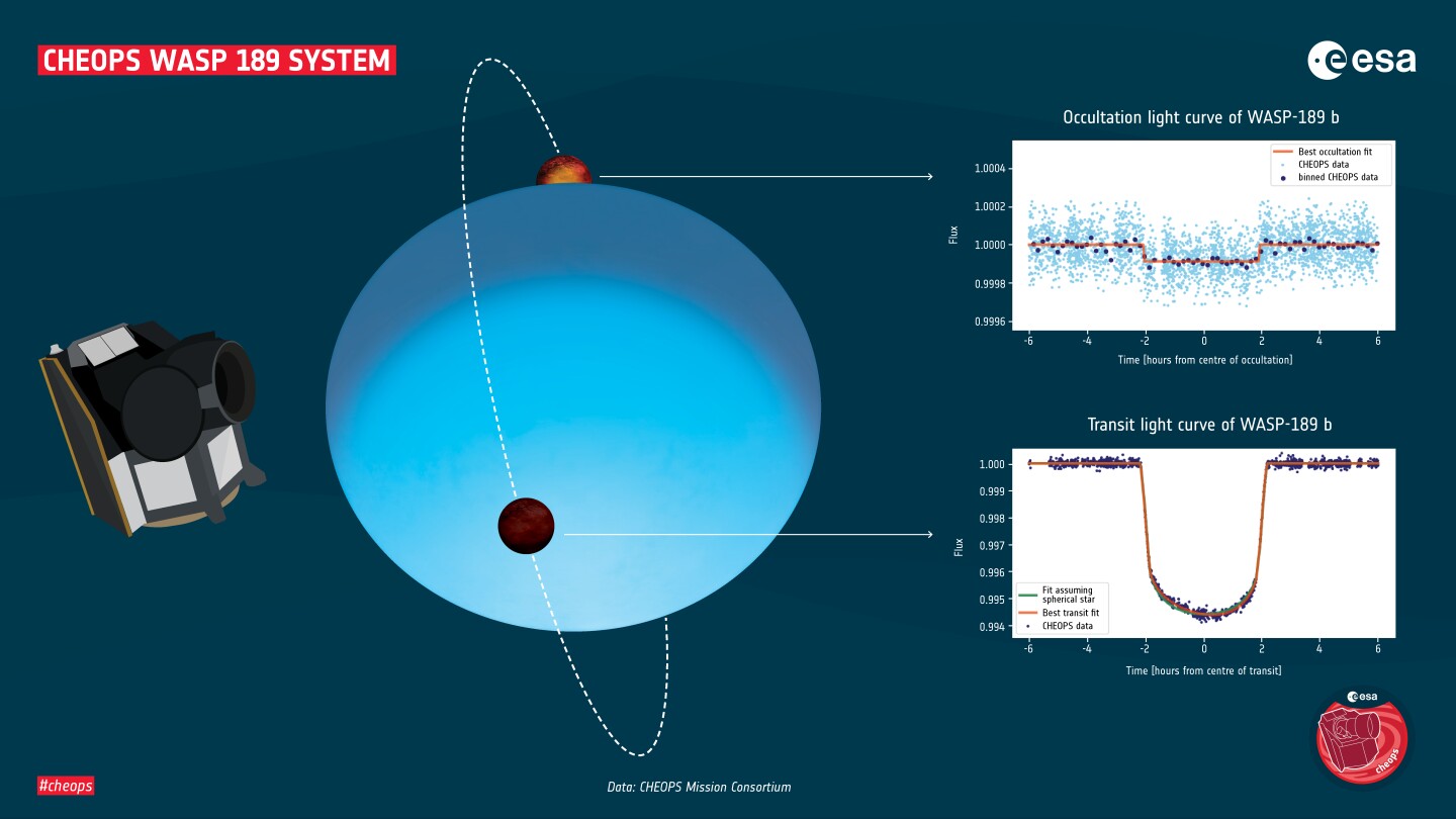 Light curves of Wasp-189