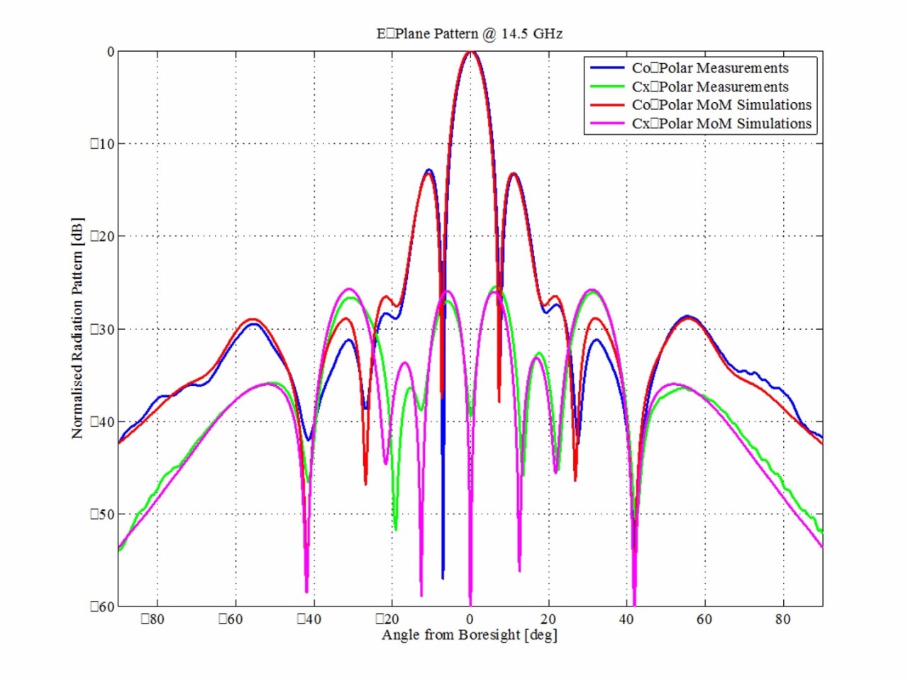 Comparing simulated and actual measured 14.5 Ghz radiation patterns from ESA's first 3D-printed dual reflector antenna