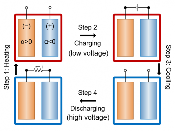 The system devised by MIT and Stanford engineers can harvest low-grade waste heat into electricity with record efficiency (Image: MIT)