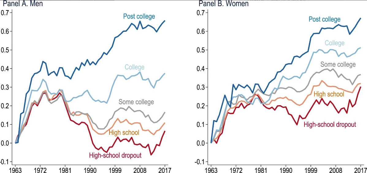 Americans' wages rose together until somewhere around 1980, when the gap in wage growth between the most and least educated started splitting wide apart
