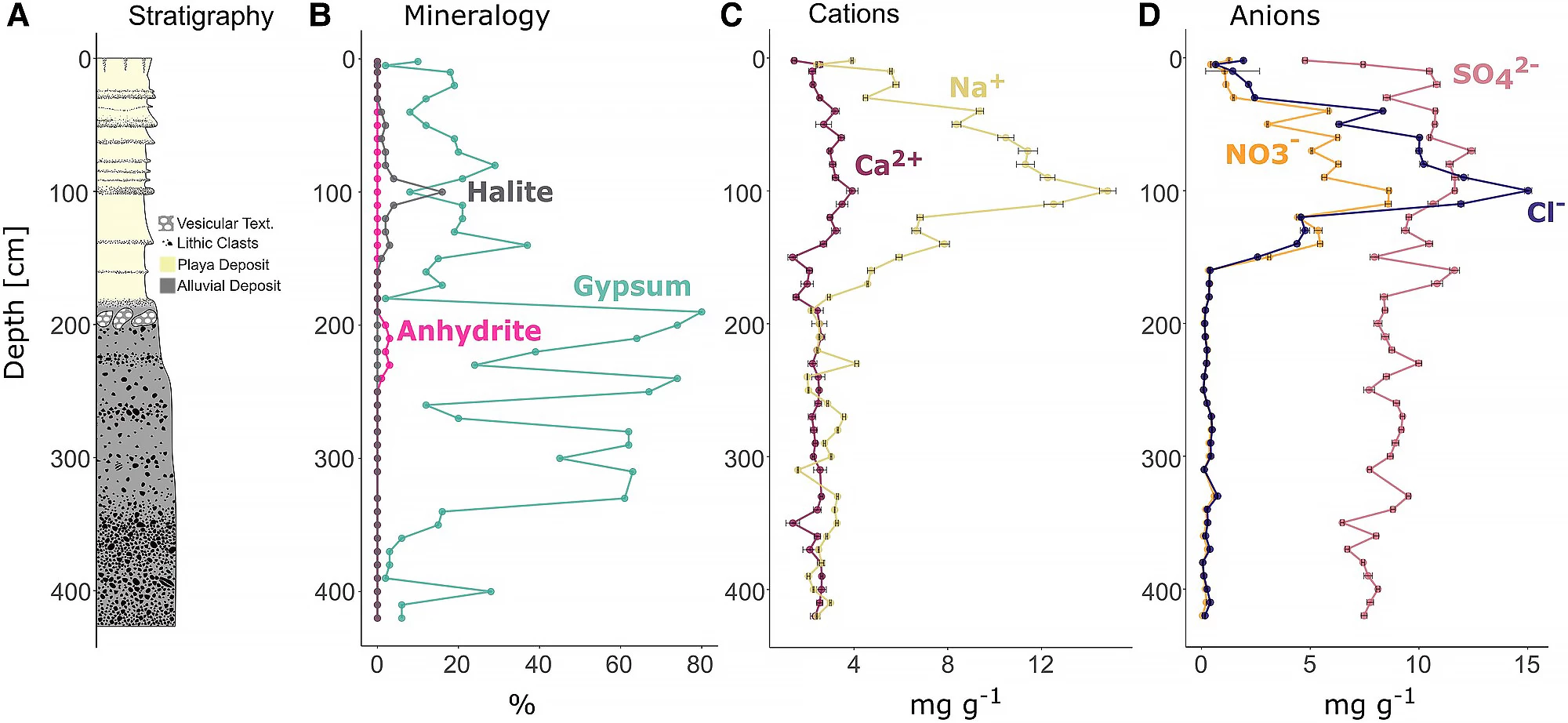 Abundance of minerals, cations, and anions charted according to subsurface depth