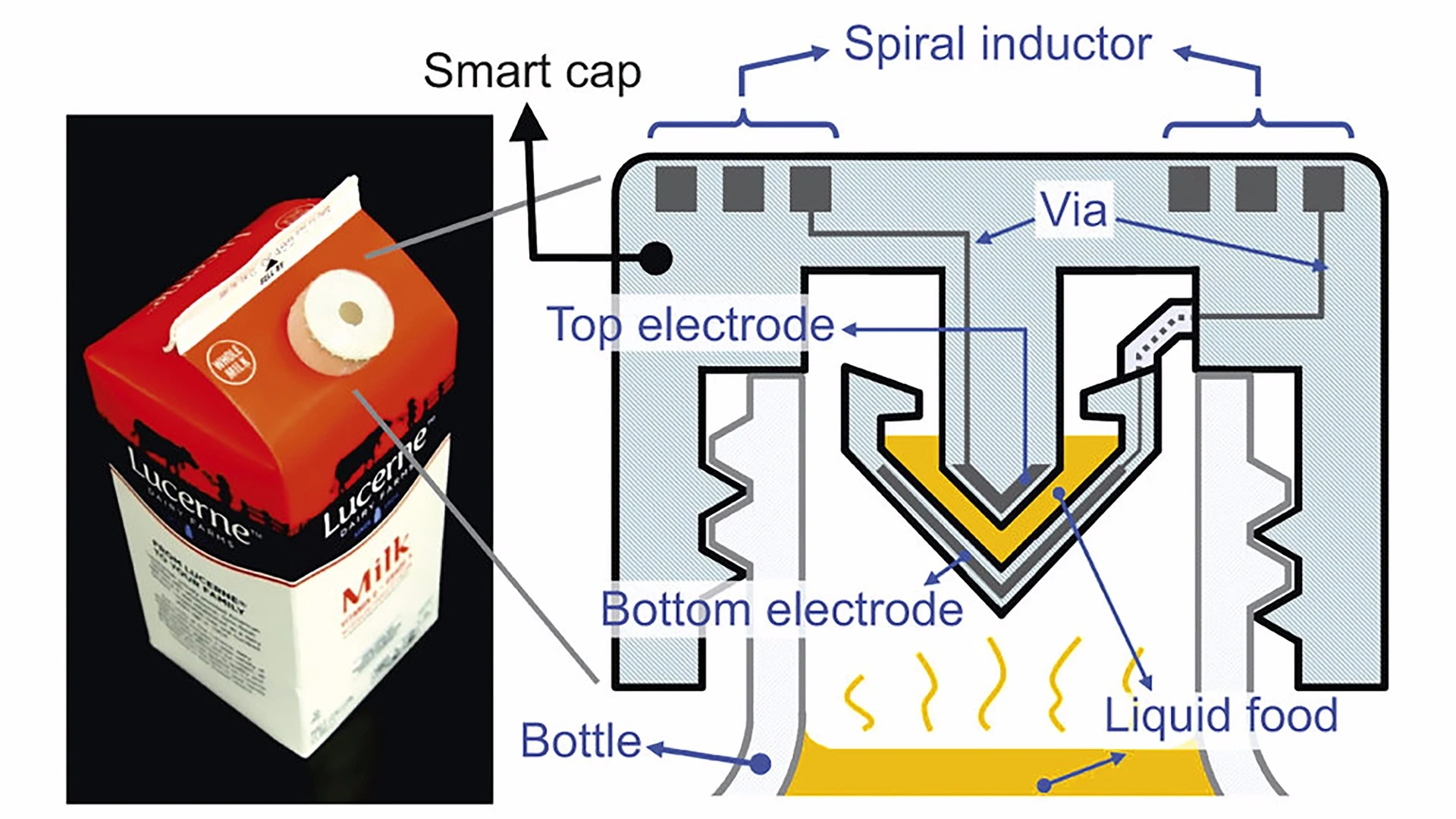 The 'smart cap' is designed to monitor levels of bacteria in liquid food