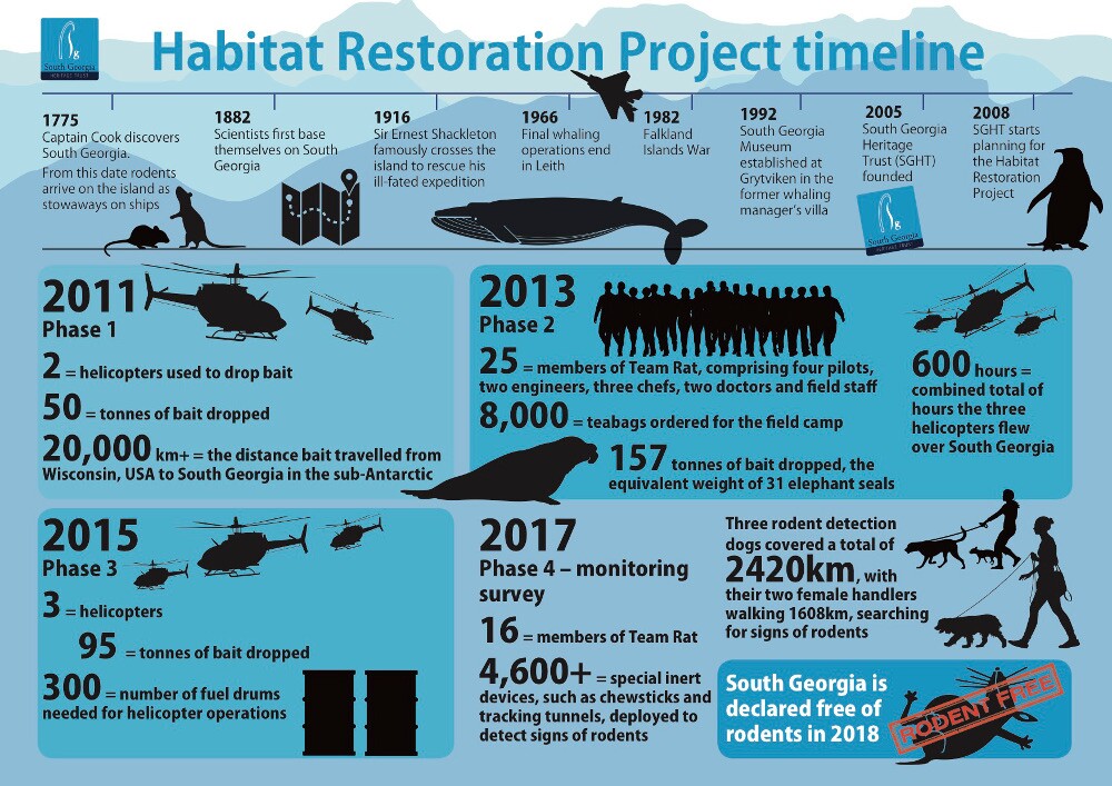 Habitat Restoration Project infographic