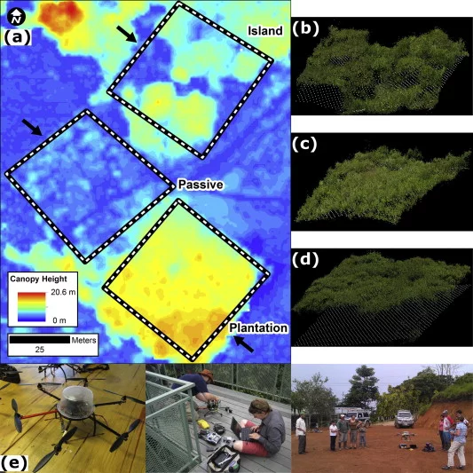 Image (a) shows Ecosynth canopy height maps, while images (b), (c), and (d) show 3D point clouds for the same data, and the photos at the bottom show one of the hexacopter drones used in the study