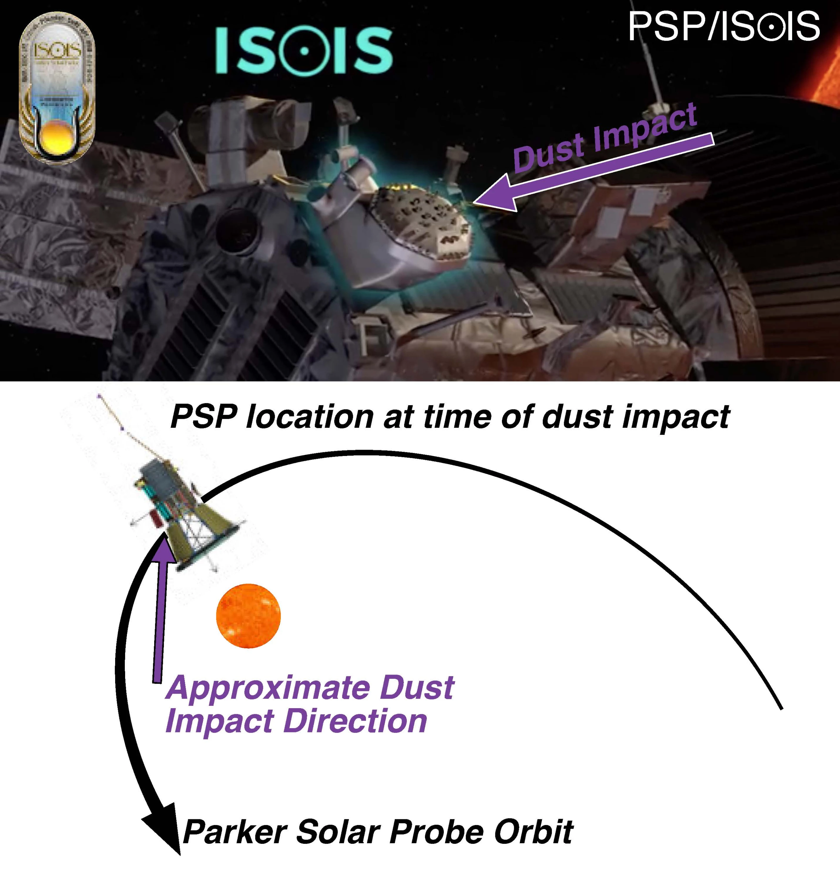The point where one of 80 tiny telescopes looking in 80 different directions was punctured by a dust grain when Parker Solar Probe was at its closest approach to the Sun
