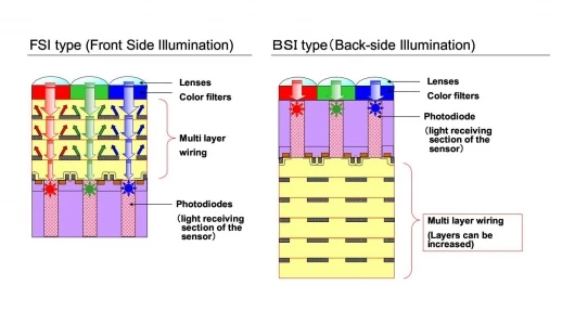 Compared with a conventional sensor (left), Toshiba's new 14.6 megapixel CMOS sensor (right) allows light to hit the silicon substrate directly