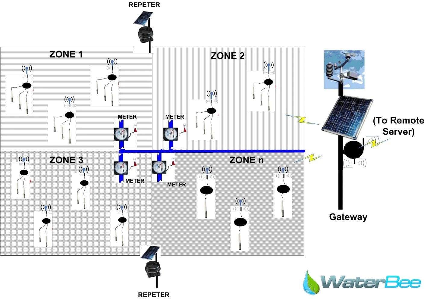 WaterBee system layout