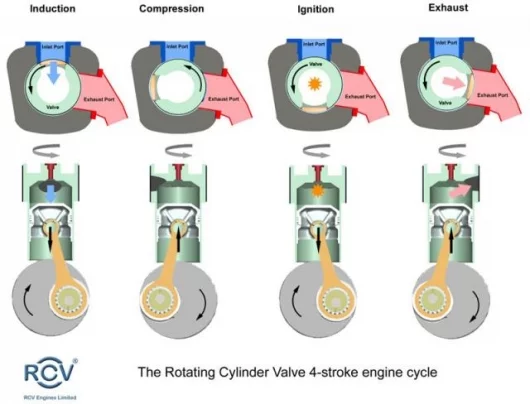 The RCV 4-stroke engine cycle