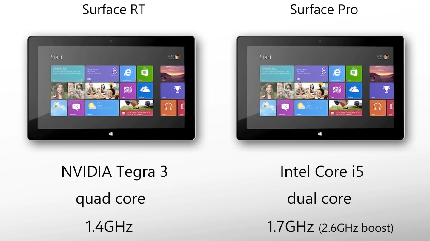 Surface Pro's Intel processor is much faster than Surface RT's Tegra 3