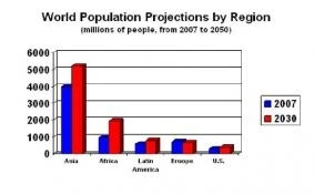 World population projections to 2050