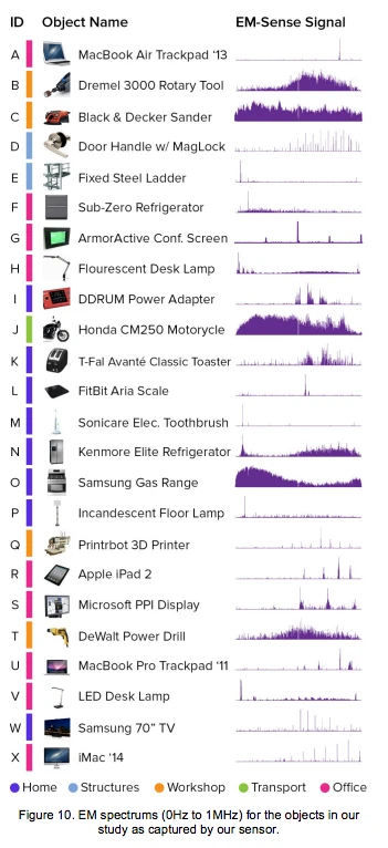 EM-Sense list of items recognized during tests