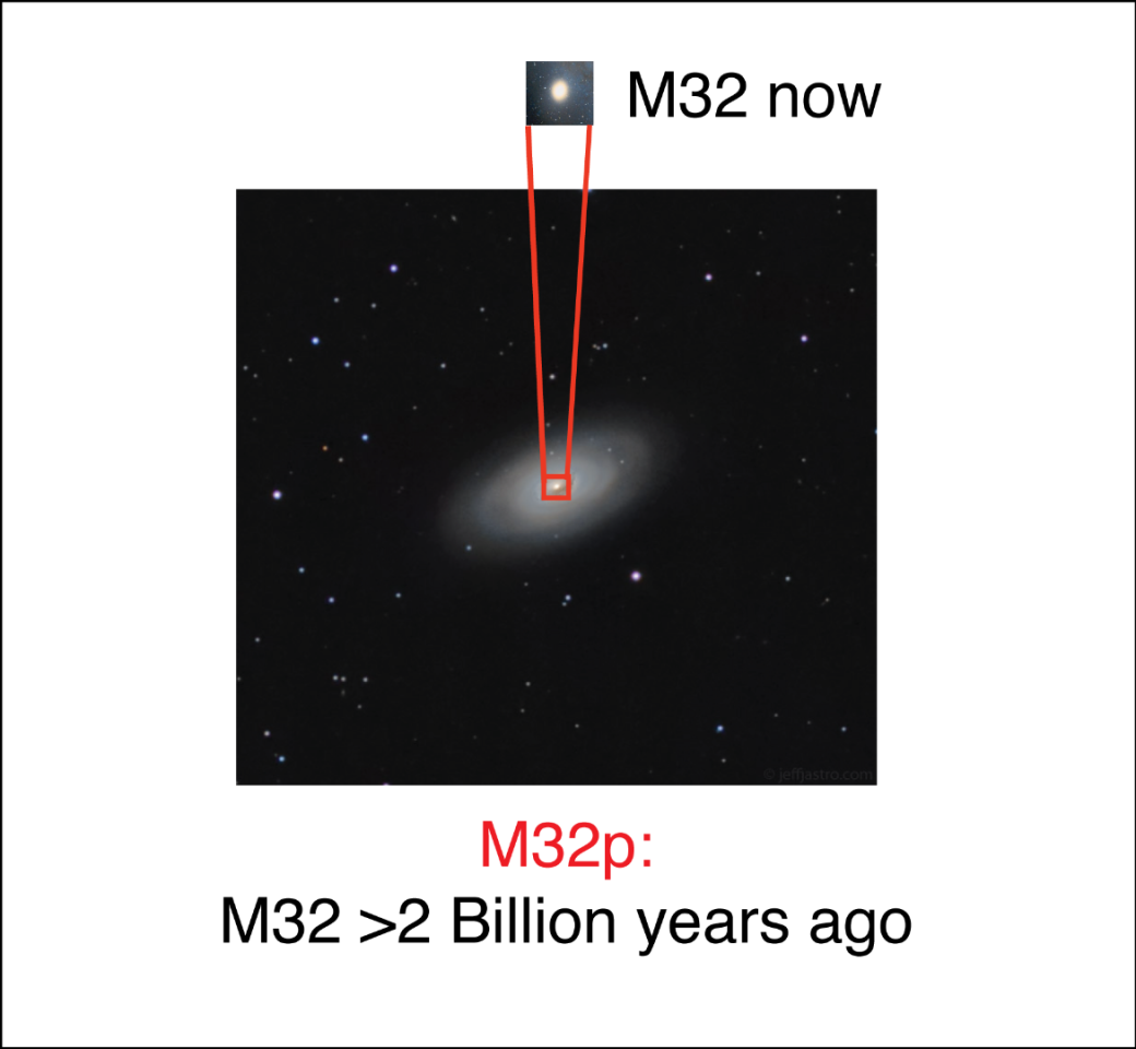 A local analog of the M32p as it would have looked prior to the merger, with the current day possible remnant of its core, the elliptical galaxy M32, highlighted above