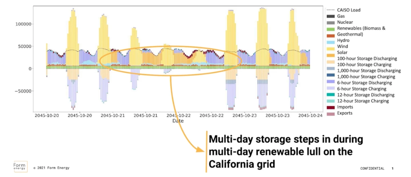 Multi-day lulls in solar generation capacity are where batteries like Form's will shine