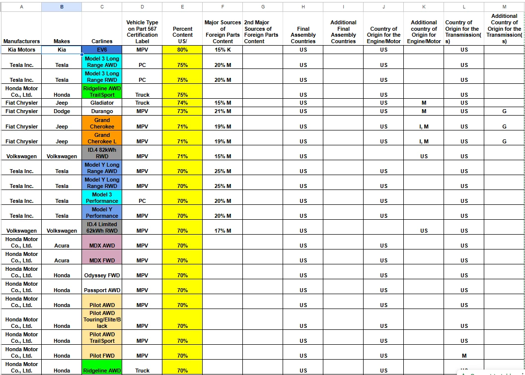 Top and most important portion of data table for US vehicle manufacturing. Data from NHTSA, collated by the author