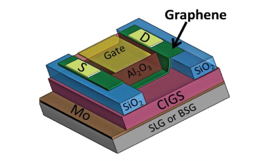 Graphene is deposited on top of the high-performance semiconductor copper indium gallium diselenide (CIGS) and soda lime glass (SLG) for spontaneous doping of graphene from the sodium ions in the glass; other types of glass not containing sodium, like sodium-free borosilicate glass (BSG), showed no doping effect