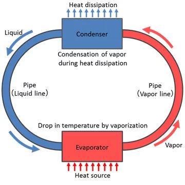 A diagram of the loop heat pipe principle (Image: Fujitsu)